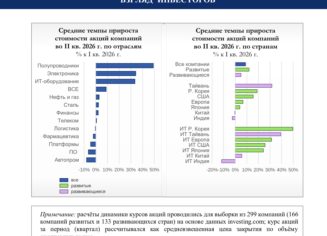 Q2 2026 equity growth: by sector and by country